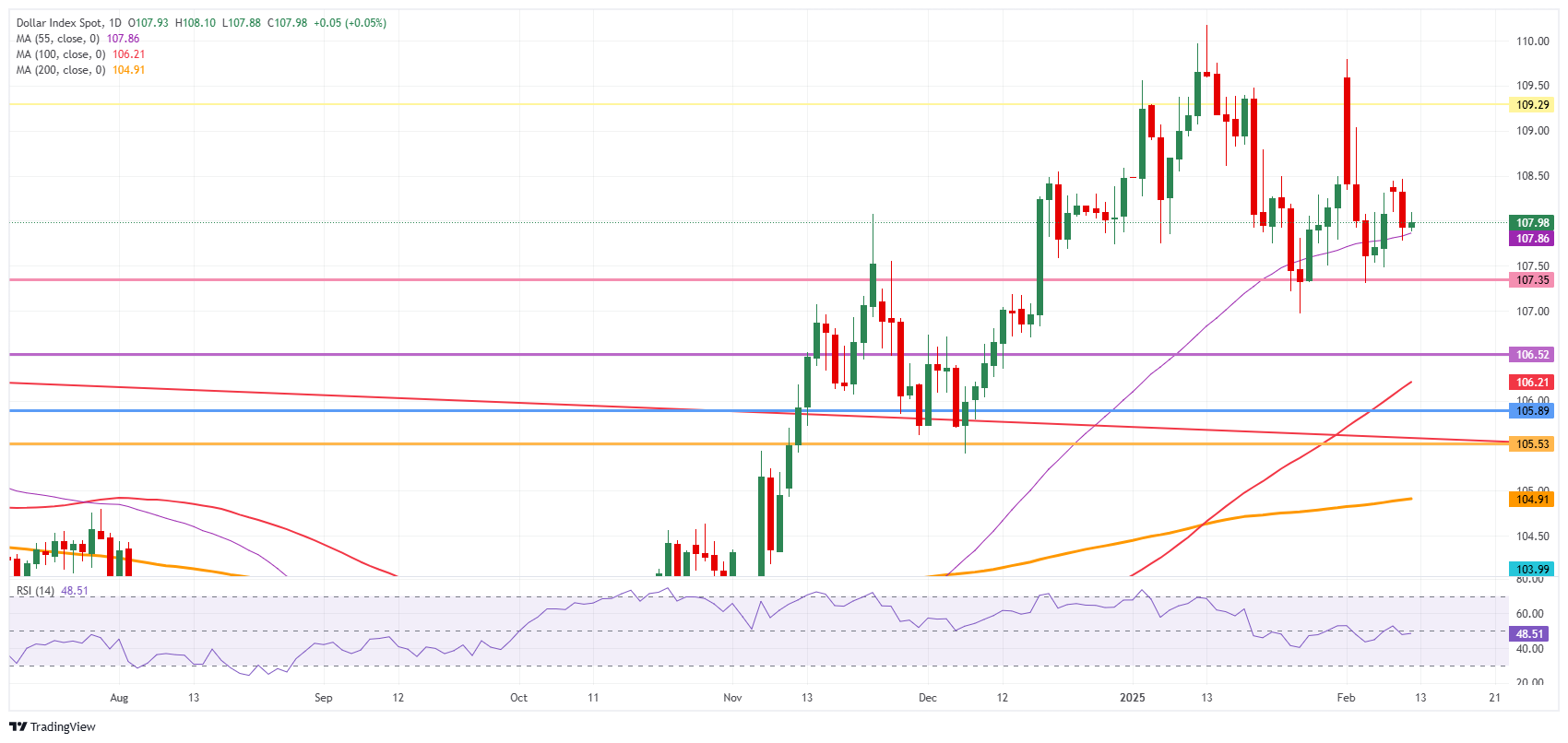 US Dollar Index: Daily Chart